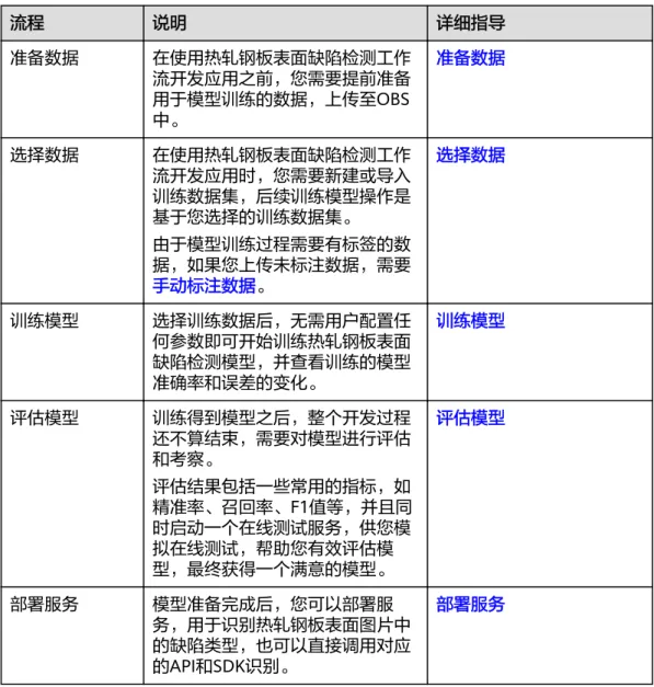 表 4-8 热轧钢板表面缺陷检测工作流说明 流程 说明 详细指导 准备数据 在使用热轧钢板表面缺陷检测工作 流开发应用之前，您需要提前准备 用于模型训练的数据，上传至OBS 中。 准备数据 选择数据 在使用热轧钢板表面缺陷检测工作 流开发应用时，您需要新建或导入 训练数据集，后续训练模型操作是 基于您选择的训练数据集。 由于模型训练过程需要有标签的数 据，如果您上传未标注数据，需要 手动标注数据。 选择数据 训练模型 选择训练数据后，无需用户配置任 何参数即可开始训练热轧钢板表面 缺陷检测模型，并查看训练的