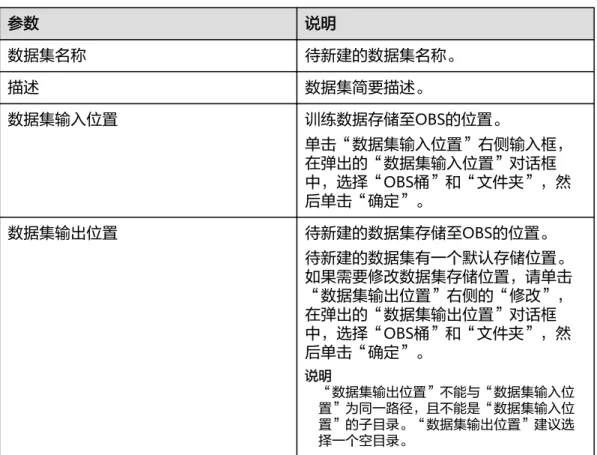 表 4-16 新建训练数据集参数说明 参数 说明 数据集名称 待新建的数据集名称。 描述 数据集简要描述。 数据集输入位置 训练数据存储至OBS的位置。 单击“数据集输入位置”右侧输入框， 在弹出的“数据集输入位置”对话框 中，选择“OBS桶”和“文件夹”，然 后单击“确定”。 数据集输出位置 待新建的数据集存储至OBS的位置。 待新建的数据集有一个默认存储位置。 如果需要修改数据集存储位置，请单击 “数据集输出位置”右侧的“修改”， 在弹出的“数据集输出位置”对话框 中，选择“OBS桶”和“文件夹”，然 