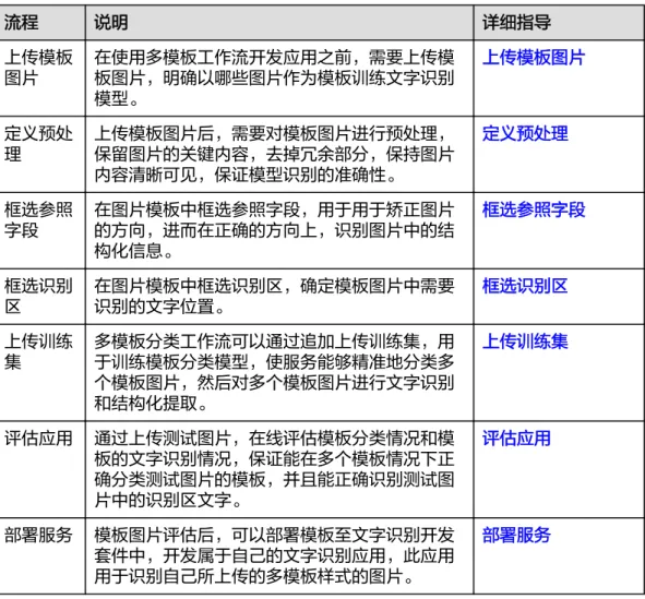 表 2-5 创建多模板流程说明 流程 说明 详细指导 上传模板 图片 在使用多模板工作流开发应用之前，需要上传模板图片，明确以哪些图片作为模板训练文字识别 模型。 上传模板图片 定义预处 理 上传模板图片后，需要对模板图片进行预处理，保留图片的关键内容，去掉冗余部分，保持图片 内容清晰可见，保证模型识别的准确性。 定义预处理 框选参照 字段 在图片模板中框选参照字段，用于用于矫正图片的方向，进而在正确的方向上，识别图片中的结 构化信息。 框选参照字段 框选识别 区 在图片模板中框选识别区，确定模板图片中需要