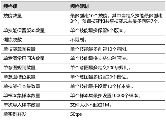表 8-2 技能工坊相关规格 规格项 规格限制 技能数量 最多创建10个技能，其中自定义技能最多创建 3个，预置技能和共享技能总共最多创建7个。 单技能保留版本数量 单个技能最多保留5个版本。 训练次数 不限制。 单技能意图数量 单个技能最多创建10个意图。 单意图常用问法数量 单个技能最多支持50种问法。 单意图规则数量 单个意图最多定义200条规则。 单意图槽位数量 单个意图最多设置20个槽位。 单技能样本集数量 单个技能最多设置10个样本集。 单样本集样本数量 单个样本集最多设置10000个样本。 单