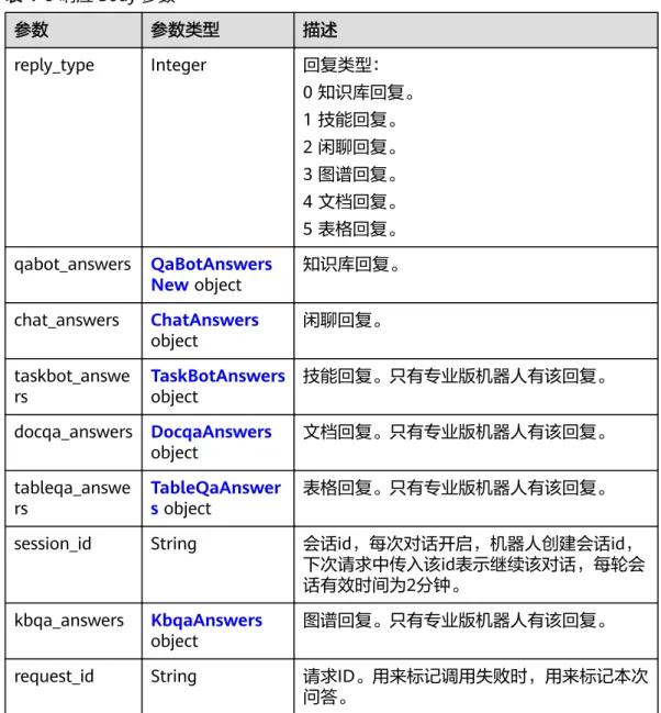 表 4-6 响应 Body 参数 参数 参数类型 描述 reply_type Integer 回复类型： 0 知识库回复。 1 技能回复。 2 闲聊回复。 3 图谱回复。 4 文档回复。 5 表格回复。 qabot_answers QaBotAnswers New object 知识库回复。 chat_answers ChatAnswers object 闲聊回复。 taskbot_answe rs TaskBotAnswersobject 技能回复。只有专业版机器人有该回复。 docqa_answers 