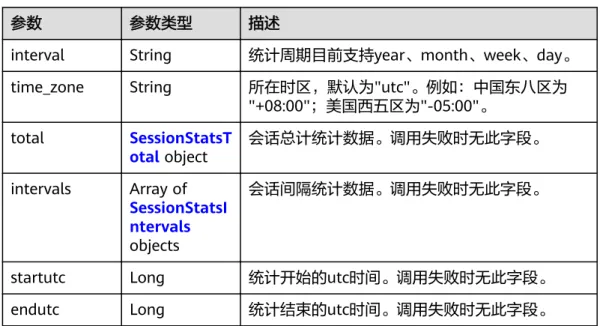 表 4-36 SessionStatsTotal 参数 参数类型 描述 session_count Long 会话总数。 user_count Long 独立用户个数。 avg_request_co unt Double 平均会话轮数，保留小数点后三位。 avg_session_tim e Double 平均会话时长，保留小数点后三位。 表 4-37 SessionStatsIntervals 参数 参数类型 描述 start String 间隔周期开始时间。 session_count Long 间隔周期