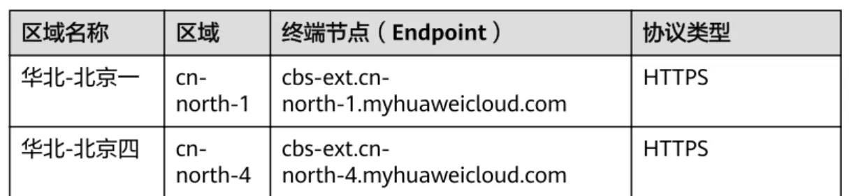 表 1-2 话务机器人 区域名称 区域 终端节点（Endpoint） 协议类型 华北-北京一  cn-north-1  cbs-ext.cn-north-1.myhuaweicloud.com HTTPS 华北-北京四  cn-north-4  cbs-ext.cn-north-4.myhuaweicloud.com HTTPS 1.4 约束与限制 您能创建的智能问答机器人默认配额是10个，智能话务机器人默认配额是5个。如果需 要增加配额，联系华为云工程师。更详细的限制请参见具体API的说明和产品介绍约束 