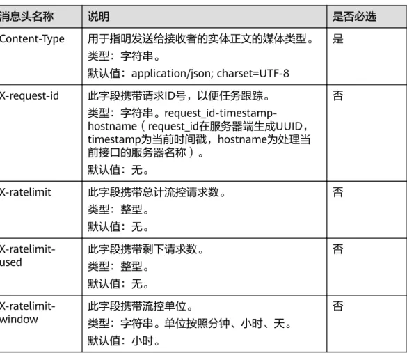 表 3-5 公共响应消息头 消息头名称 说明 是否必选 Content-Type 用于指明发送给接收者的实体正文的媒体类型。 类型：字符串。 默认值：application/json; charset=UTF-8 是 X-request-id 此字段携带请求ID号，以便任务跟踪。  类型：字符串。request_id-timestamp-hostname（request_id在服务器端生成UUID， timestamp为当前时间戳，hostname为处理当 前接口的服务器名称）。 默认值：无。 否 X-ra