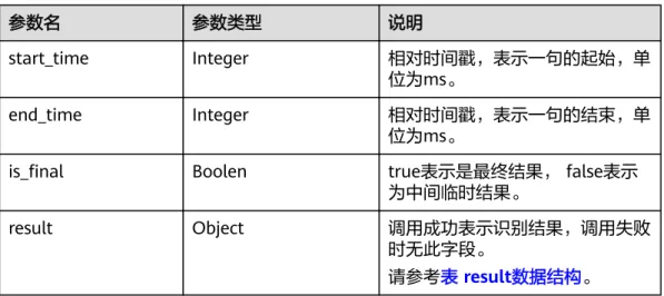 表 5-13 segment 数据结构 参数名 参数类型 说明 start_time Integer 相对时间戳，表示一句的起始，单 位为ms。 end_time Integer 相对时间戳，表示一句的结束，单 位为ms。