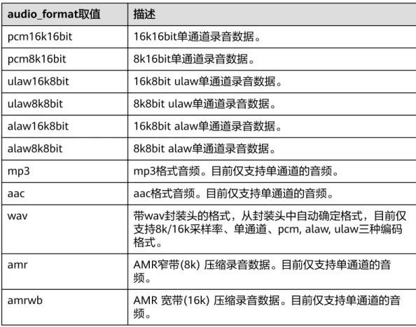 表 6-5 audio_format 取值范围 audio_format取值 描述