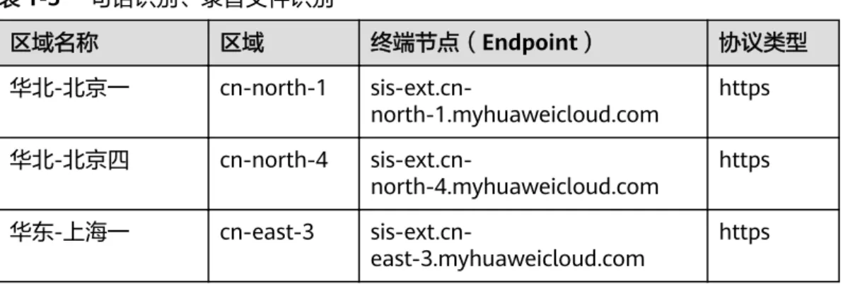 表 1-5 一句话识别、录音文件识别 区域名称 区域 终端节点（Endpoint） 协议类型 华北-北京一 cn-north-1  sis-ext.cn-north-1.myhuaweicloud.com https 华北-北京四 cn-north-4  sis-ext.cn-north-4.myhuaweicloud.com https 华东-上海一 cn-east-3  sis-ext.cn-east-3.myhuaweicloud.com https 实时语音识别( RASR)支持服务终端： 表 1-