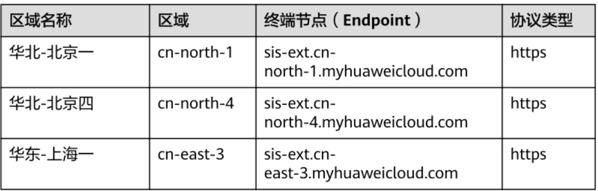 表 1-8 热词： 区域名称 区域 终端节点（Endpoint） 协议类型 华北-北京一 cn-north-1  sis-ext.cn-north-1.myhuaweicloud.com https 华北-北京四 cn-north-4  sis-ext.cn-north-4.myhuaweicloud.com https 华东-上海一 cn-east-3  sis-ext.cn-east-3.myhuaweicloud.com https 1.4 基本概念 ● 帐号 用户注册华为云时的帐号，帐号对其所拥有的
