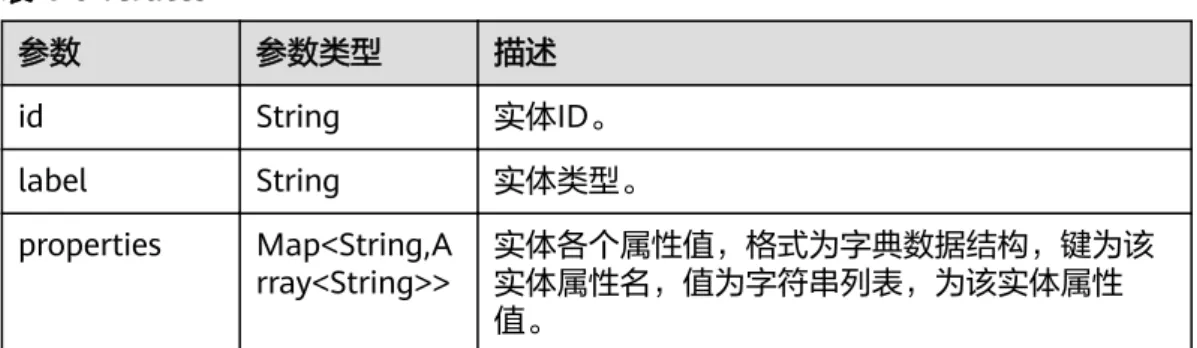 表 4-6 vertices 参数 参数类型 描述 id String 实体ID。 label String 实体类型。 properties Map<String,A rray<String>> 实体各个属性值，格式为字典数据结构，键为该实体属性名，值为字符串列表，为该实体属性 值。 表 4-7 pathItem 参数 参数类型 描述 id String 关系ID，格式为“source（头实体ID）-target （尾实体ID）-index（关系索引值）”，如 “4730302-1