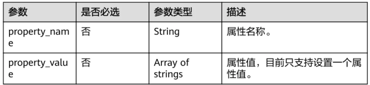 表 4-18 conditions 参数 是否必选 参数类型 描述 property_nam e 否 String 属性名称。 property_valu e 否 Array ofstrings 属性值，目前只支持设置一个属性值。 响应参数 状态码： 200 表 4-19 响应 Body 参数 参数 参数类型 描述 count Integer 当前返回的实体结果个数。 results Array of EntityDetailR esp objects 符合过滤条件的实体列表。 表 4-20 EntityD