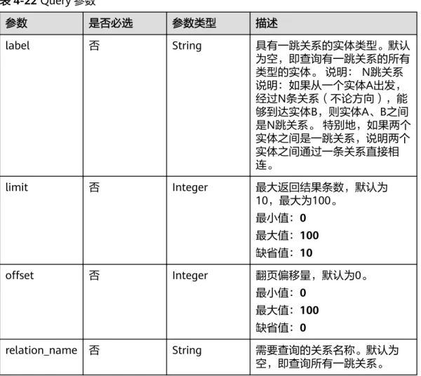 表 4-22 Query 参数 参数 是否必选 参数类型 描述 label 否 String 具有一跳关系的实体类型。默认 为空，即查询有一跳关系的所有 类型的实体。 说明： N跳关系 说明：如果从一个实体A出发， 经过N条关系（不论方向），能 够到达实体B，则实体A、B之间 是N跳关系。 特别地，如果两个 实体之间是一跳关系，说明两个 实体之间通过一条关系直接相 连。 limit 否 Integer 最大返回结果条数，默认为 10，最大为100。 最小值：0 最大值：100 缺省值：10 offset 否
