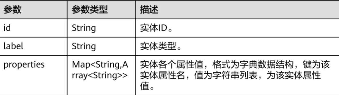 表 4-24 EntityDetailResp 参数 参数类型 描述 id String 实体ID。 label String 实体类型。 properties Map<String,A rray<String>> 实体各个属性值，格式为字典数据结构，键为该实体属性名，值为字符串列表，为该实体属性 值。 表 4-25 AdjacentDetail 参数 参数类型 描述 adjacent_entit