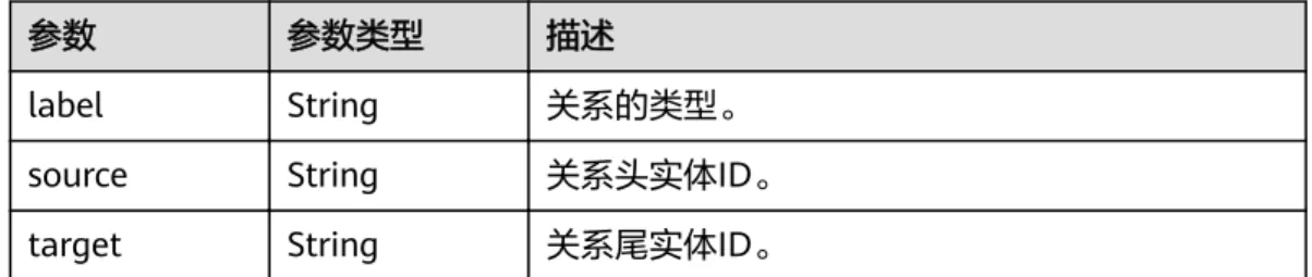 表 4-33 vertices 参数 参数类型 描述 id String 实体ID。 label String 实体类型。 properties Map<String,A rray<String>> 实体各个属性值，格式为字典数据结构，键为该实体属性名，值为字符串列表，为该实体属性 值。 表 4-34 pathItem 参数 参数类型 描述 id String 关系ID，格式为“source（头实体ID）-target （尾实体ID）-index（关系索引值）”，如 “4730302
