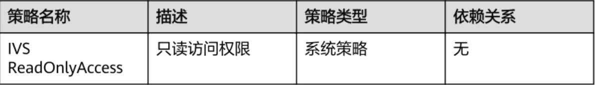 表 7-2 IVS 操作与系统策略关系