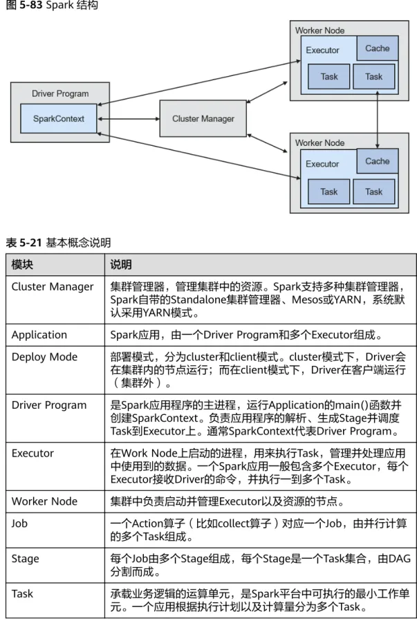 表 5-21 基本概念说明
