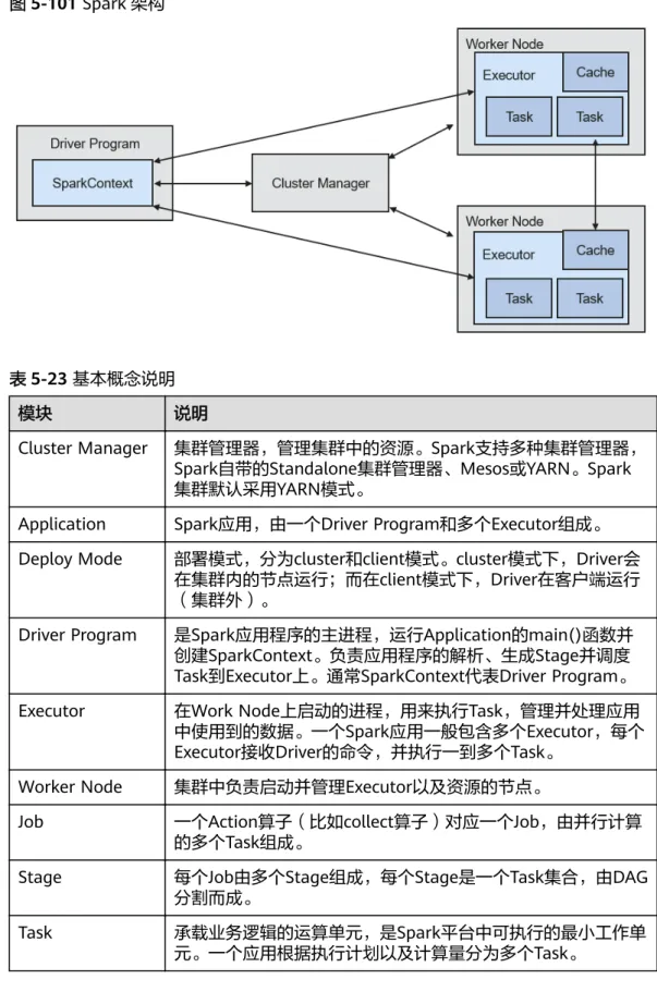 表 5-23 基本概念说明