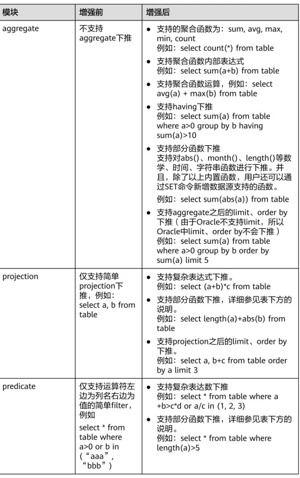 表 5-24 跨源查询增加特性对比