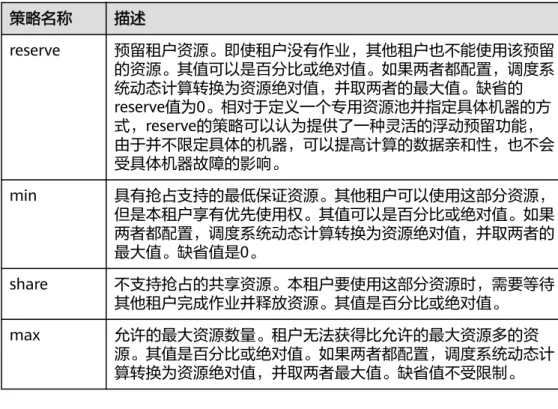 表 5-28 策略描述 策略名称 描述 reserve 预留租户资源。即使租户没有作业，其他租户也不能使用该预留 的资源。其值可以是百分比或绝对值。如果两者都配置，调度系 统动态计算转换为资源绝对值，并取两者的最大值。缺省的 reserve值为0。相对于定义一个专用资源池并指定具体机器的方 式，reserve的策略可以认为提供了一种灵活的浮动预留功能， 由于并不限定具体的机器，可以提高计算的数据亲和性，也不会 受具体机器故障的影响。 min 具有抢占支持的最低保证资源。其他租户可以使用这部分资源， 但是本租