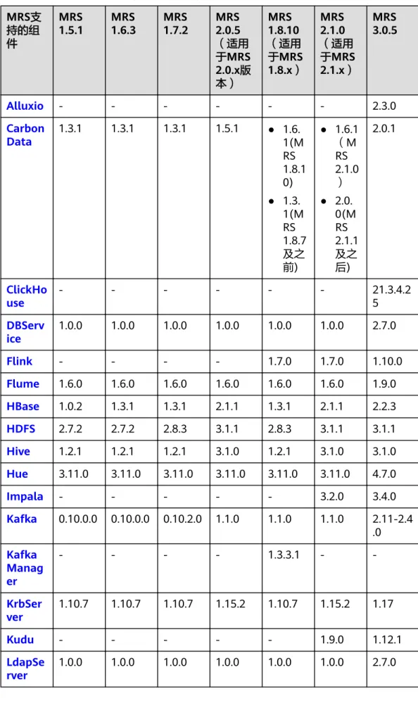 表 5-2 MRS 组件版本信息（已下线版本） MRS支 持的组 件 MRS 1.5.1 MRS 1.6.3 MRS 1.7.2 MRS 2.0.5 （适用 于MRS 2.0.x版 本） MRS 1.8.10 （适用 于MRS 1.8.x） MRS 2.1.0 （适用 于MRS2.1.x） MRS 3.0.5 Alluxio - - - - - - 2.3.0 Carbon Data 1.3.1 1.3.1 1.3.1 1.5.1 ● 1.6