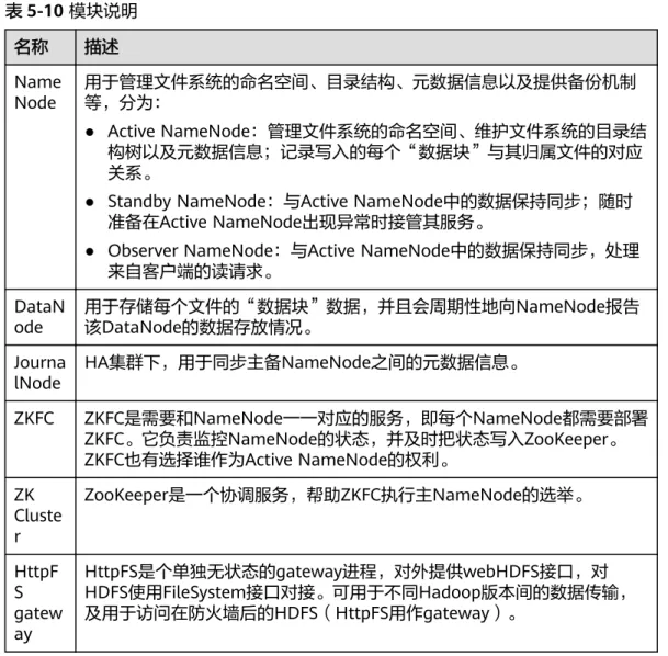 表 5-10 模块说明 名称 描述 Name Node 用于管理文件系统的命名空间、目录结构、元数据信息以及提供备份机制等，分为： ● Active NameNode：管理文件系统的命名空间、维护文件系统的目录结 构树以及元数据信息；记录写入的每个“数据块”与其归属文件的对应 关系。
