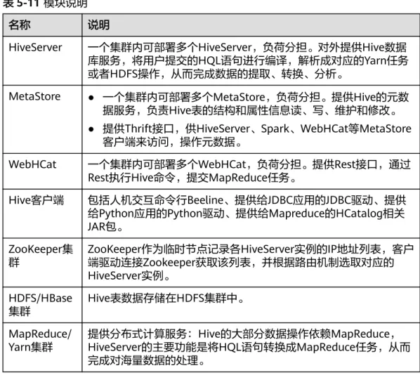 表 5-11 模块说明 名称 说明 HiveServer 一个集群内可部署多个HiveServer，负荷分担。对外提供Hive数据 库服务，将用户提交的HQL语句进行编译，解析成对应的Yarn任务 或者HDFS操作，从而完成数据的提取、转换、分析。 MetaStore ● 一个集群内可部署多个MetaStore，负荷分担。提供Hive的元数 据服务，负责Hive表的结构和属性信息读、写、维护和修改。 ● 提供Thrift接口，供HiveServer、Spark、WebHCat等MetaStore 客户端来访