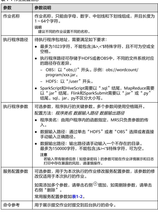 表 1-1 作业配置信息 参数 参数说明 作业名称 作业名称，只能由字母、数字、中划线和下划线组成，并且长度为 1～64个字符。 说明 建议不同的作业设置不同的名称。 执行程序路径 待执行程序包地址，需要满足如下要求： ● 最多为1023字符，不能包含;|&amp;>,<'$特殊字符，且不可为空或全 空格。 ● 执行程序路径可存储于HDFS或者OBS中，不同的文件系统对应 的路径存在差异。 – OBS：以“obs://”开头。示例：obs://wordcount/ program/xxx.jar