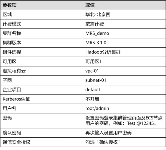 表 1-9 软件配置（以下参数仅供参考，可根据实际情况调整） 参数项 取值 区域 华北-北京四 计费模式 按需计费 集群名称 MRS_demo 集群版本 MRS 3.1.0 组件选择 Hadoop分析集群 可用区 可用区1 虚拟私有云 vpc-01 子网 subnet-01 企业项目 default Kerberos认证 不开启 用户名 root/admin 密码 设置密码登录集群管理页面及ECS节点 用户的密码，例如：Test!@12345。 确认密码 再次输入设置用户密码 通信安全授权 勾选“确认授权”