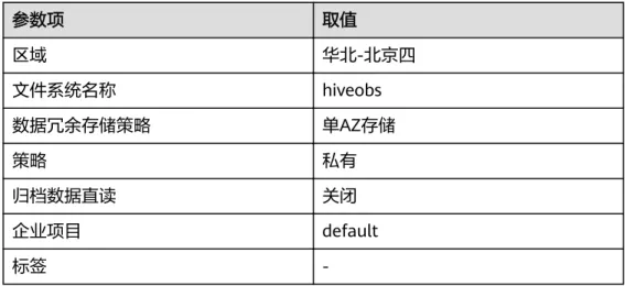 表 1-10 并行文件系统参数 参数项 取值 区域 华北-北京四 文件系统名称 hiveobs 数据冗余存储策略 单AZ存储 策略 私有 归档数据直读 关闭 企业项目 default 标签  -等待并行文件系统创建成功，单击并行文件系统名称，选择“文件 > 上传文 件”，将数据文件上传至OBS桶内。 2