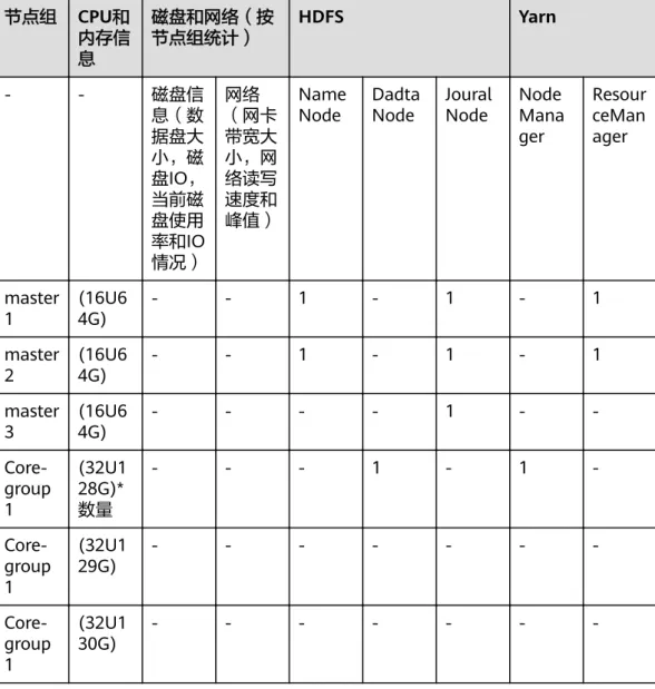 表 2-2 硬件信息调研表 节点组 CPU和 内存信 息 磁盘和网络（按节点组统计） HDFS Yarn - - 磁盘信 息（数 据盘大 小，磁 盘IO， 当前磁 盘使用 率和IO 情况） 网络 （网卡带宽大小，网络读写速度和峰值）