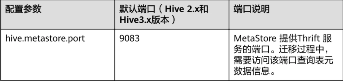 表 2-10 Hive 组件端口