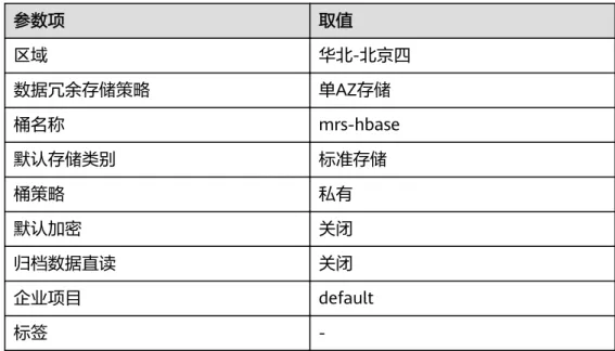 表 2-14 桶参数 参数项 取值 区域 华北-北京四 数据冗余存储策略 单AZ存储 桶名称 mrs-hbase 默认存储类别 标准存储 桶策略 私有 默认加密 关闭 归档数据直读 关闭 企业项目 default 标签  -等待桶创建好，单击桶名称，选择“对象 > 上传对象”，将数据文件上传至OBS 桶内。 3