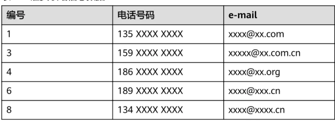 表 4-4 雇员联络信息数据 编号 电话号码 e-mail 1 135 XXXX XXXX xxxx@xx.com 3 159 XXXX XXXX xxxxx@xx.com.cn 4 186 XXXX XXXX xxxx@xx.org 6 189 XXXX XXXX xxxx@xxx.cn 8 134 XXXX XXXX xxxx@xxxx.cn 步骤2 数据分析。 数据分析代码实现，请见数据查询。 ● 查看薪水支付币种为美元的雇员联系方式。 ● 查询入职时间为2014年的雇员编号、姓名等字段，并将查询结果