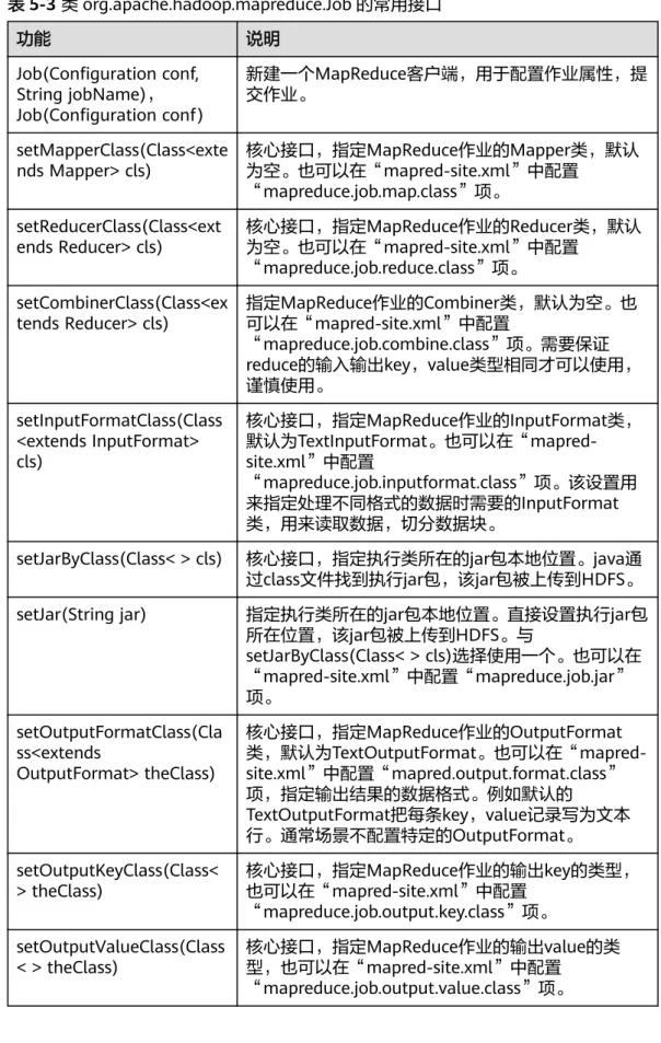 表 5-3 类 org.apache.hadoop.mapreduce.Job 的常用接口 功能 说明 Job(Configuration conf, String jobName)， Job(Configuration conf) 新建一个MapReduce客户端，用于配置作业属性，提交作业。 setMapperClass(Class<exte nds Mapper> cls) 核心接口，指定MapReduce作业的Mapper类，默认为空。也可以在“mapred-site.xml”中配置 “