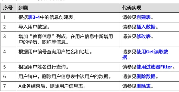 表 3-5 在 HBase 中开发的功能 序号 步骤 代码实现 1 根据表3-4中的信息创建表。 请参见创建表。 2 导入用户数据。 请参见插入数据。 3 增加“教育信息”列族，在用户信息中新增用 户的学历、职称等信息。 请参见修改表。 4 根据用户编号查询用户姓名和地址。 请参见使用Get读取数 据。 5 根据用户姓名进行查询。 请参见使用过滤器Filter。 6 用户销户，删除用户信息表中该用户的数据。 请参见删除数据。 7 A业务结束后，删除用户信息表。 请参见删除表。 关键设计原则 HBase是以R