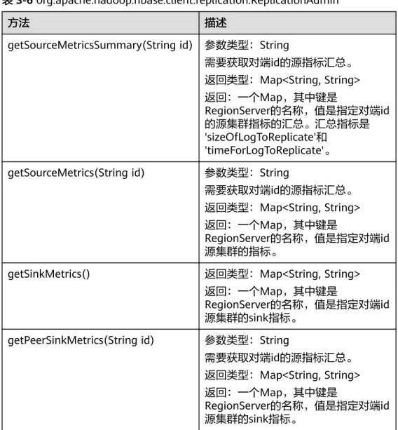 表 3-6 org.apache.hadoop.hbase.client.replication.ReplicationAdmin