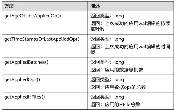 表 3-8 org.apache.hadoop.hbase.replication.ReplicationLoadSink 方法 描述 getAgeOfLastAppliedOp() 返回类型：long 返回：上次成功的应用wal编辑的持续 毫秒数 getTimeStampsOfLastAppliedOp() 返回类型：long 返回：上次成功的应用wal编辑的时间 戳 getAppliedBatches() 返回类型：long 返回：应用的数据总批数 getAppliedOps() 返回类型：long 返