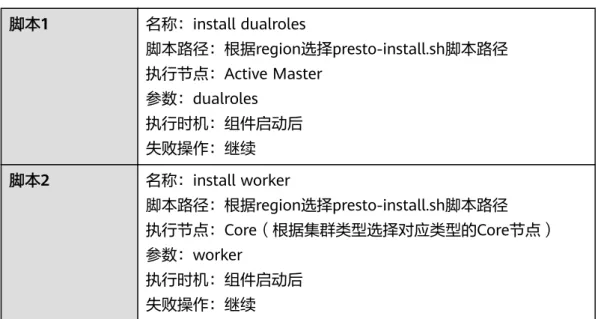 表 2-24 引导操作脚本配置参数 脚本1 名称：install dualroles 脚本路径：根据region选择presto-install.sh脚本路径 执行节点：Active Master 参数：dualroles 执行时机：组件启动后 失败操作：继续 脚本2 名称：install worker 脚本路径：根据region选择presto-install.sh脚本路径 执行节点：Core（根据集群类型选择对应类型的Core节点） 参数：worker 执行时机：组件启动后 失败操作：继续 引导操作执行