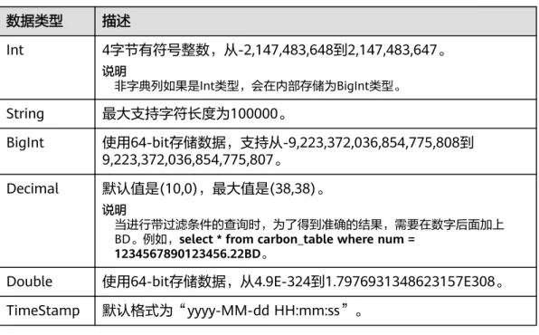 表 2-1 CarbonData 数据类型 数据类型 描述 Int 4字节有符号整数，从-2,147,483,648到2,147,483,647。 说明 非字典列如果是Int类型，会在内部存储为BigInt类型。 String 最大支持字符长度为100000。 BigInt 使用64-bit存储数据，支持从-9,223,372,036,854,775,808到 9,223,372,036,854,775,807。 Decimal 默认值是(10,0)，最大值是(38,38)。 说明 当进行带过滤条件的查询时