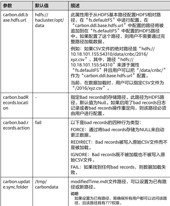 表 3-3 carbon.properties 中的系统配置 参数 默认值 描述 carbon.ddl.b ase.hdfs.url hdfs:// hacluster/opt/ data 此属性用于从HDFS基本路径配置HDFS相对路径，在“fs.defaultFS”中进行配置。在 “carbon.ddl.base.hdfs.url”中配置的路径将被 追加到在“fs.defaultFS”中配置的HDFS路径 中。如果配置了这个路径，则用户不需要通过完 整路径加载数据。 例如：如果CSV文件的绝对路径是“h