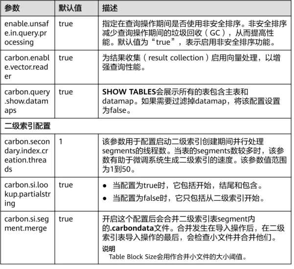 表 3-5 carbon.properties 中的其它配置 参数 默认值 描述 数据加载配置 carbon.lock.t ype HDFSLOCK 该配置指定了表上并发操作过程中所要求的锁的类型。 有以下几种类型锁实现方式： ● LOCALLOCK：基于本地文件系统的文件来创 建的锁。该锁只适用于一台机器上只运行一个 Spark Driver（或者JDBCServer）的情况。 ● HDFSLOCK：基于HDFS文件系统上的文件来 创建的锁。该锁适用于集群上有多个运行的 Spark应用而且没有可用的Zoo