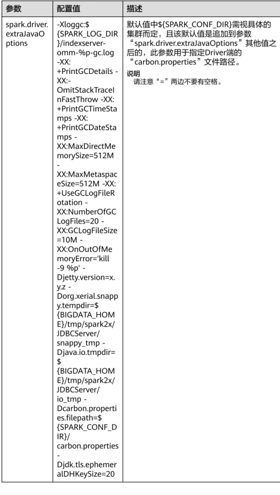 表 3-8 JDBCServer 服务中的配置参数 参数 配置值 描述 spark.driver. extraJavaO ptions -Xloggc:$ {SPARK_LOG_DIR }/indexserver-omm-%p-gc.log -XX: +PrintGCDetails  -XX:- OmitStackTraceI nFastThrow -XX: +PrintGCTimeSta mps -XX: +PrintGCDateSta mps  -XX:MaxDirectMe morySize=512M