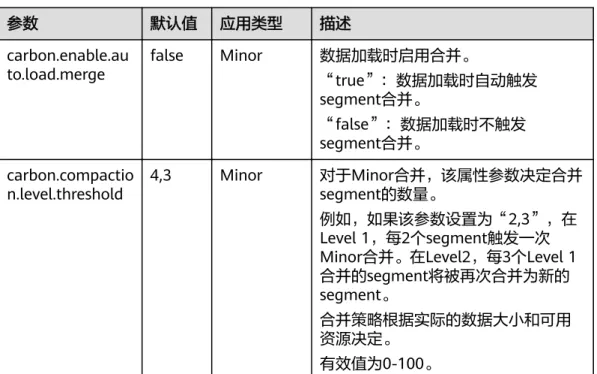 表 3-12 合并参数