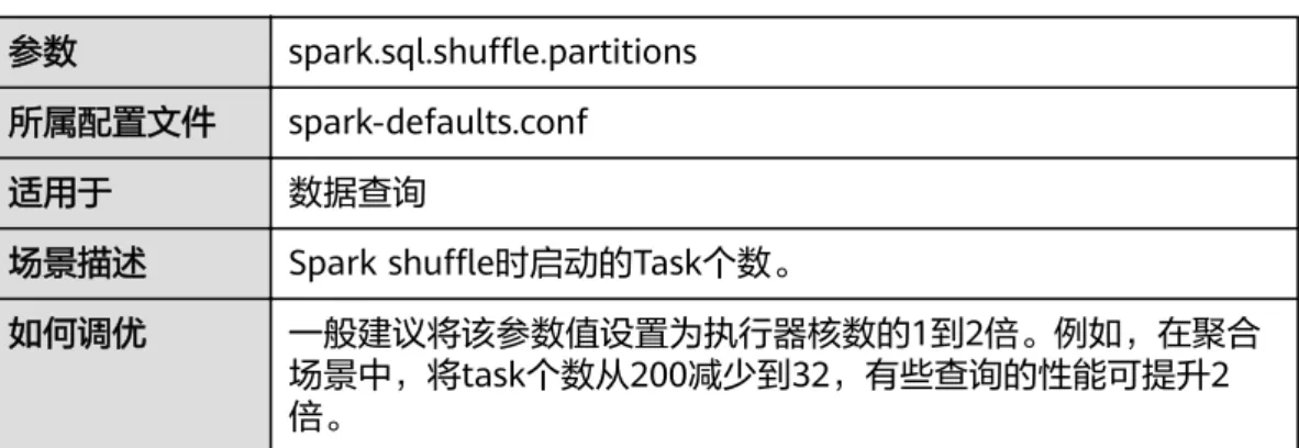 表 3-16 设置用于 CarbonData 查询的 Executor 个数、CPU 核数以及内存大小 参数 spark.executor.cores spark.executor.instances spark.executor.memory 所属配置文件 spark-defaults.conf 适用于 数据查询 场景描述 设置用于CarbonData查询的Executor个数、CPU核数以及内存大 小。 如何调优 在银行方案中，为每个执行器提供4个CPU内核和15GB内存，可 以获得良好的性能。这2个值