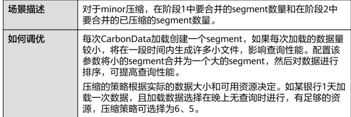 表 3-22 CarbonData 表级操作所需的 Hive ACL 权限