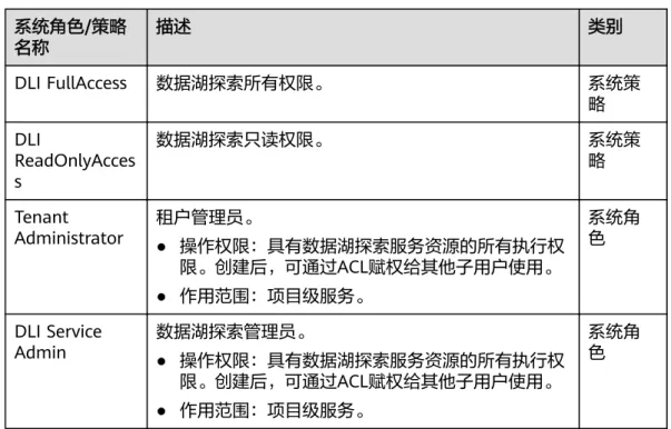 表 9-1 DLI 系统权限 系统角色/策略 名称 描述 类别 DLI FullAccess 数据湖探索所有权限。 系统策 略 DLI ReadOnlyAcces s 数据湖探索只读权限。 系统策略 Tenant Administrator 租户管理员。 ● 操作权限：具有数据湖探索服务资源的所有执行权 限。创建后，可通过ACL赋权给其他子用户使用。 ● 作用范围：项目级服务。 系统角色 DLI Service Admin 数据湖探索管理员。 ● 操作权限：具有数据湖探索服务资源的所有执行权 限。创建后，可