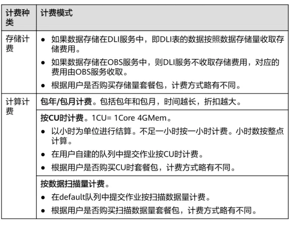 表 12-2 SQL 作业计费策略 计费种 类 计费模式 存储计 费 ● 如果数据存储在DLI服务中，即DLI表的数据按照数据存储量收取存 储费用。 ● 如果数据存储在OBS服务中，则DLI服务不收取存储费用，对应的 费用由OBS服务收取。 ● 根据用户是否购买存储量套餐包，计费方式略有不同。 计算计 费 包年/包月计费。包括包年和包月，时间越长，折扣越大。
