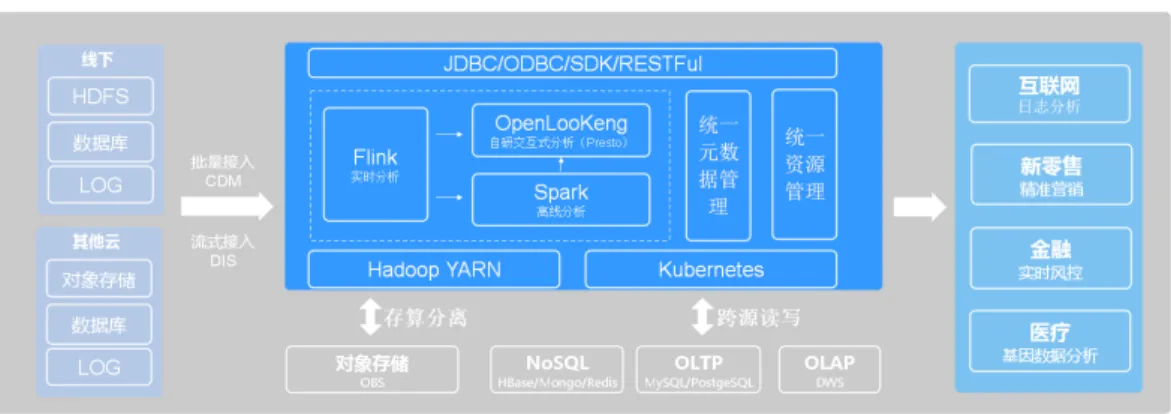 表 3-1 Serverless DLI 与传统自建 Hadoop 集群对比的优势