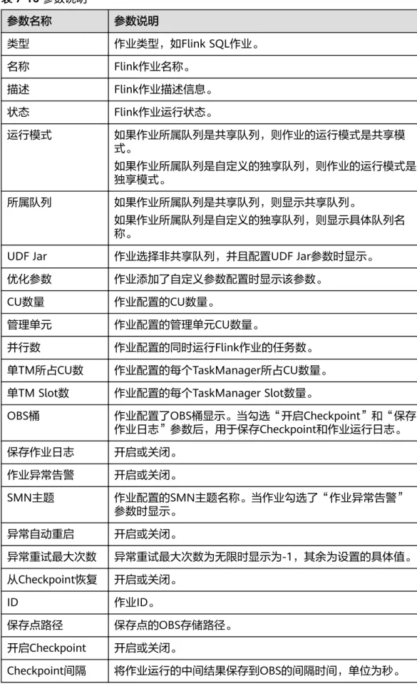 表 7-16 参数说明 参数名称 参数说明 类型 作业类型，如Flink SQL作业。 名称 Flink作业名称。 描述 Flink作业描述信息。 状态 Flink作业运行状态。 运行模式 如果作业所属队列是共享队列，则作业的运行模式是共享模 式。 如果作业所属队列是自定义的独享队列，则作业的运行模式是 独享模式。 所属队列 如果作业所属队列是共享队列，则显示共享队列。 如果作业所属队列是自定义的独享队列，则显示具体队列名 称。