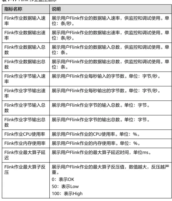 表 7-17 Flink 作业监控指标 指标名称 说明 Flink作业数据输入速 率 展示用户Flink作业的数据输入速率，供监控和调试使用。单位：条/秒。 Flink作业数据输出速 率 展示用户Flink作业的数据输出速率，供监控和调试使用。单位：条/秒。 Flink作业数据输入总 数 展示用户Flink作业的数据输入总数，供监控和调试使用。单位：条。 Flink作业数据输出总 数 展示用户Flink作业的数据输出总数，供监控和调试使用。单位：条。 Flink作业字节输入速 率 展示用户Flink作业每秒
