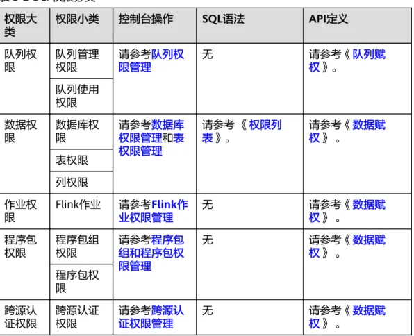 表 3-2 DLI 权限分类 权限大 类 权限小类 控制台操作 SQL语法 API定义 队列权 限 队列管理权限 请参考队列权限管理 无 请参考《队列赋权》。 队列使用 权限 数据权 限 数据库权限 请参考数据库权限管理和表 权限管理 请参考 《权限列表》。 请参考《数据赋权》 。 表权限 列权限 作业权 限 Flink作业 请参考Flink作业权限管理 无 请参考《数据赋 权》 。 程序包 权限 程序包组权限 请参考程序包 组和程序包权 限管理 无 请参考《数据赋权》 。 程序包权 限 跨源认 证权限 跨